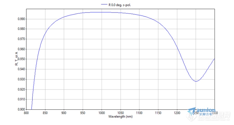 500us(2KHz)高速纯相位液晶空间光调制器（SLM）面世！