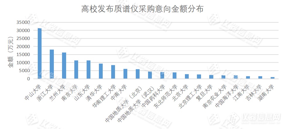 超15亿!32所高校质谱仪采购意向盘点