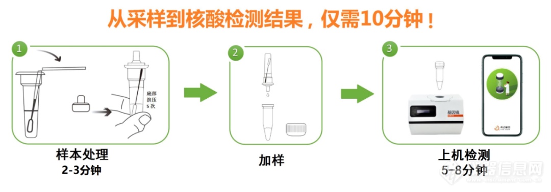 新一代恒温扩增|先达基因自主研发New ERA技术，助推现场化核酸即时检测