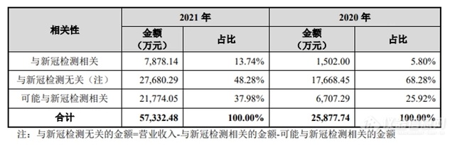 “体外诊断仪器CDMO第一股”凯实生物创业板IPO 与疫情密切相关的耗材业务能长久吗？