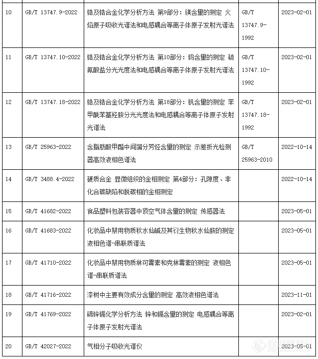 708项推荐性国家标准发布 多项与仪器分析方法相关