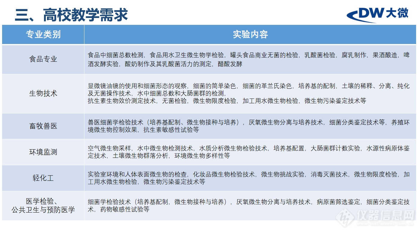 万亿贴息政策-高校教学科研微生物设备升级！杭州大微最新方案