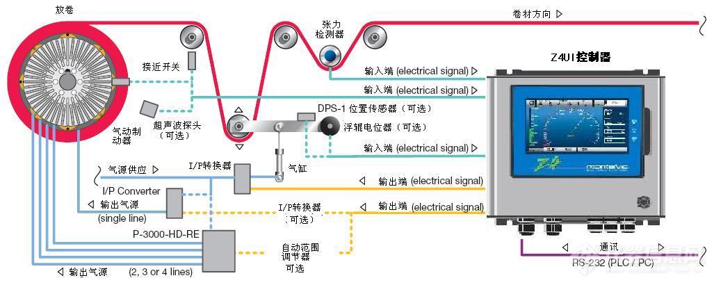 01.Z4UI浮辊和张力双回路控制.jpg.jpg