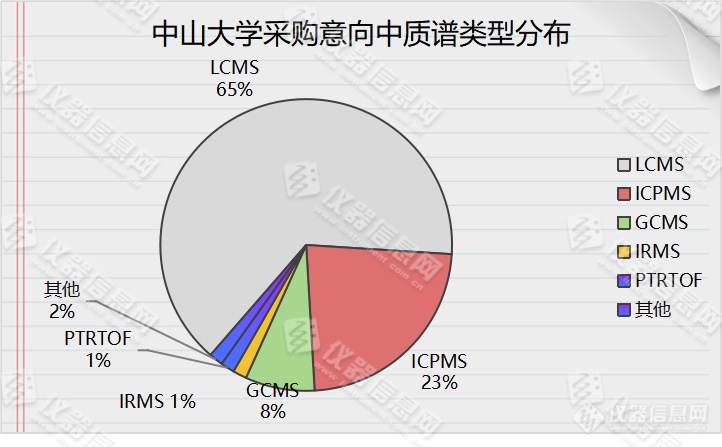 超15亿!32所高校质谱仪采购意向盘点