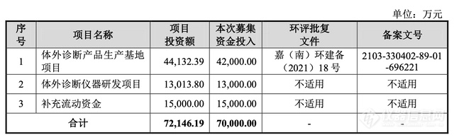 “体外诊断仪器CDMO第一股”凯实生物创业板IPO 与疫情密切相关的耗材业务能长久吗？