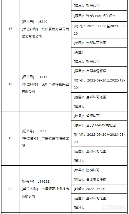 14家检测机构违反CNAS相关规定被撤销或暂停认可资质