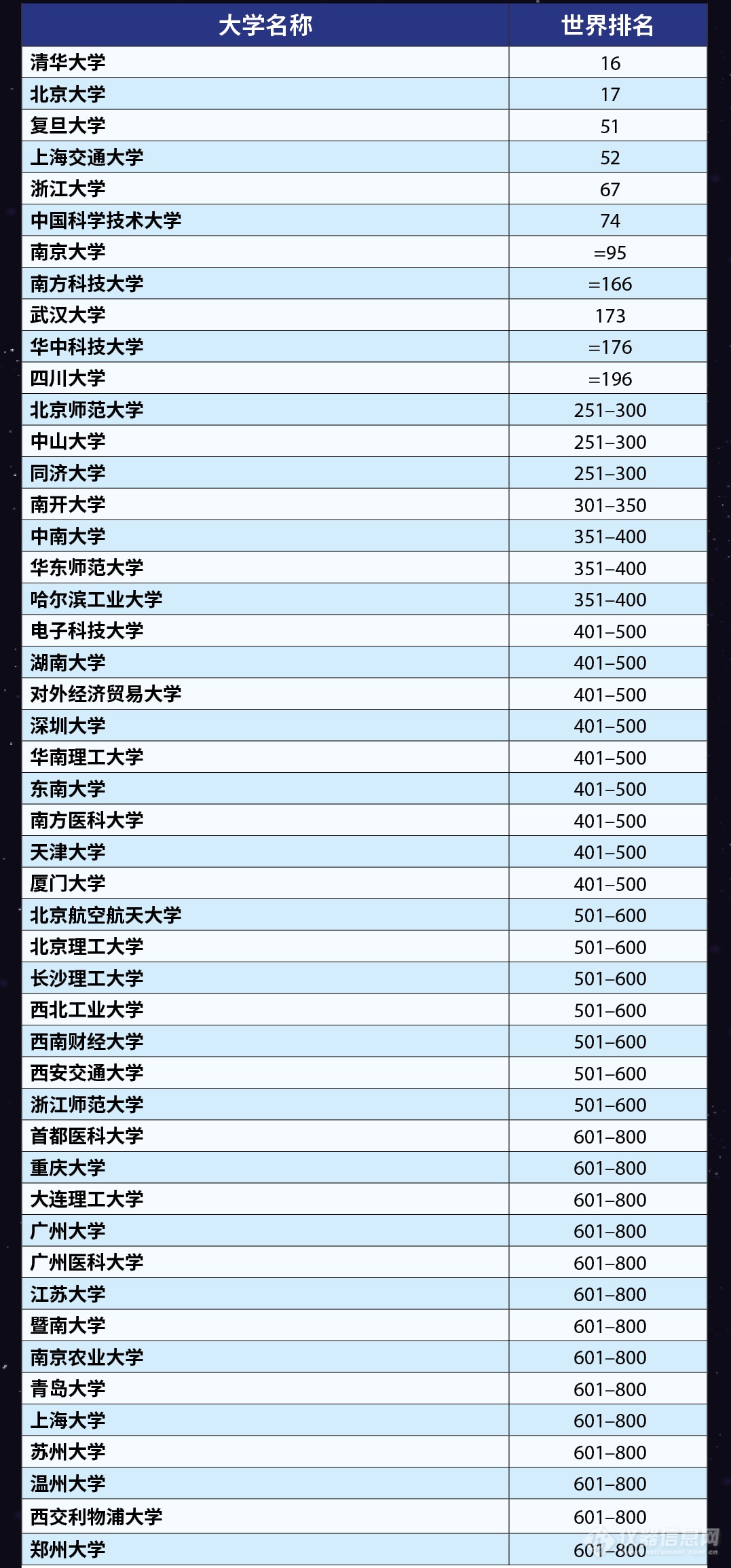 2023泰晤士世界大学排名揭晓！清华北大双双进入前20