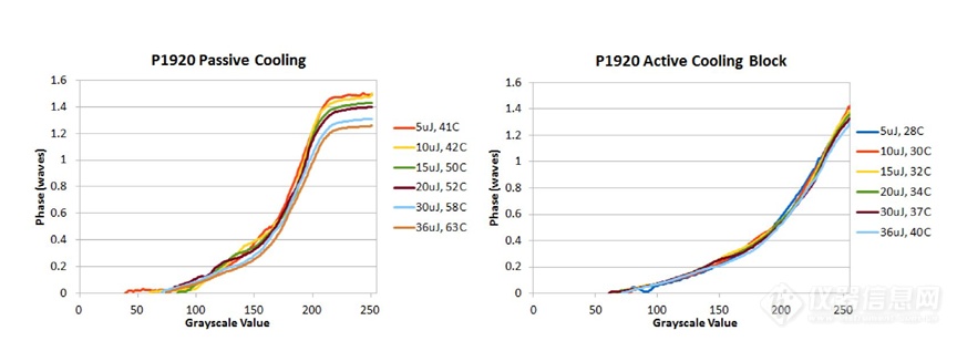 500us(2KHz)高速纯相位液晶空间光调制器（SLM）面世！