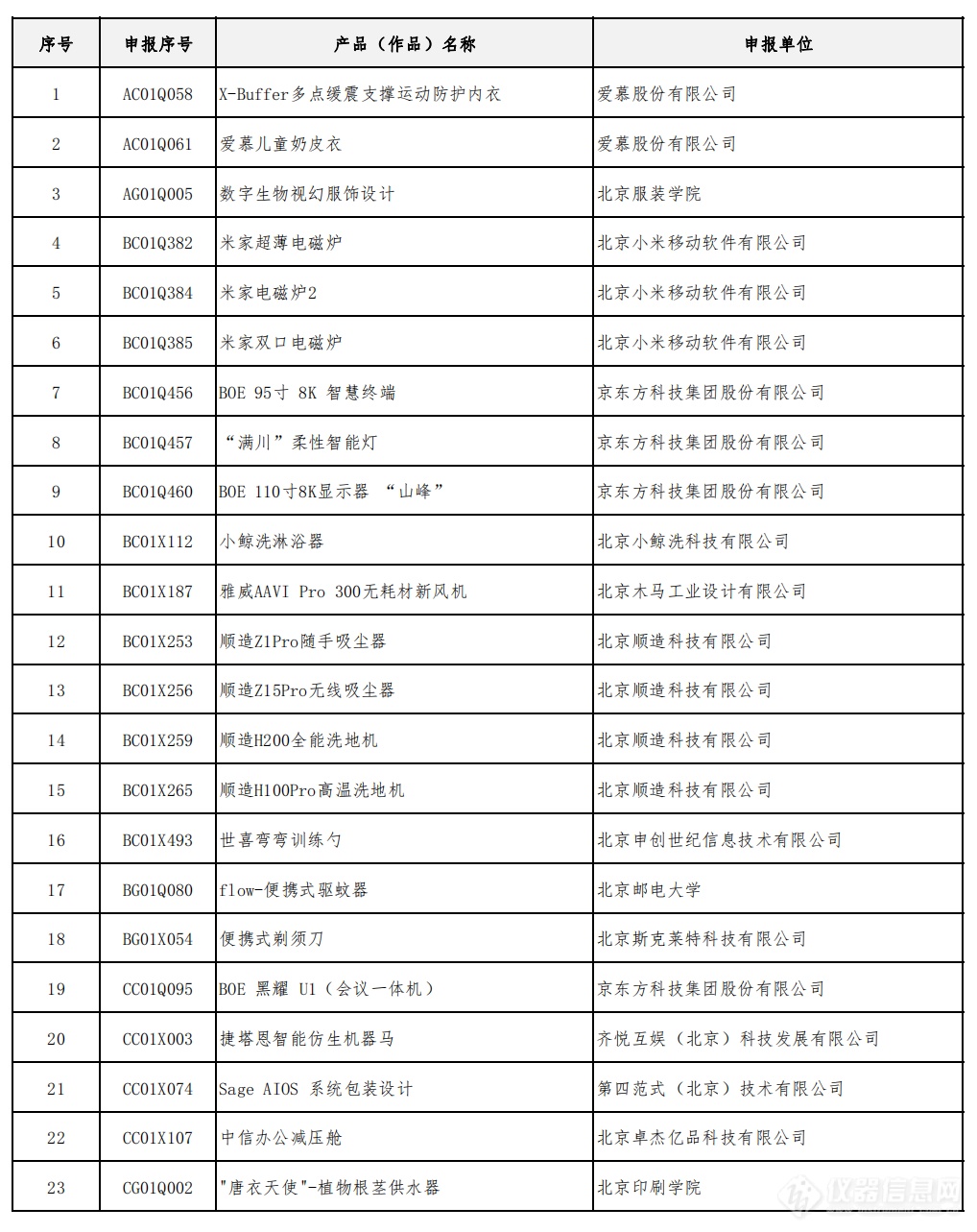 多款仪器产品入围2022年中国优秀工业设计奖复评名单