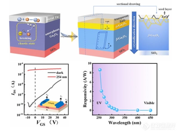 宁波材料所在氧化镓基日盲紫外光电探测器的低温制备技术获进展