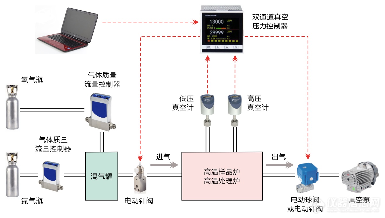 01.变氧分压和变真空度控制系统结构示意图.png