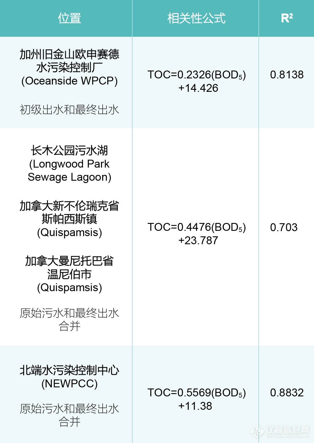 总有机碳TOC与生化需氧量BOD/化学需氧量COD间的相互关系