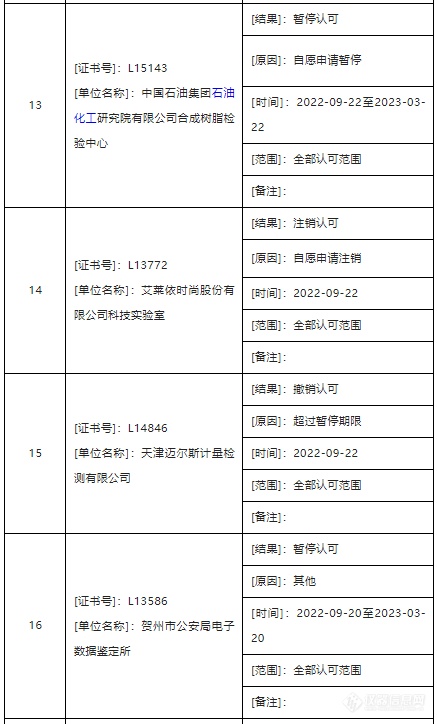 14家检测机构违反CNAS相关规定被撤销或暂停认可资质