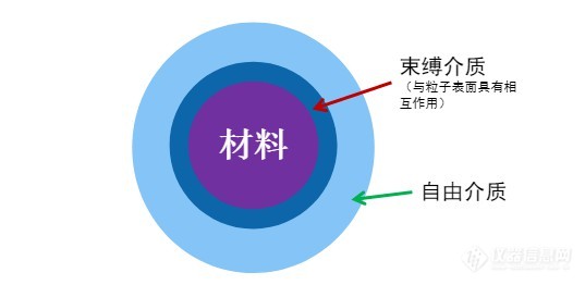 农药细粒的分散稳定性-低场核磁技术