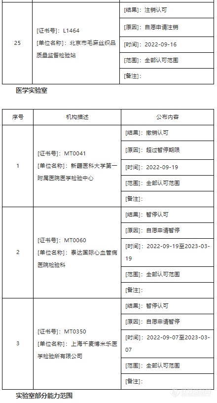 14家检测机构违反CNAS相关规定被撤销或暂停认可资质