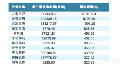 生物医药公司Q3业绩TOP10|31家公司净利润实现倍增