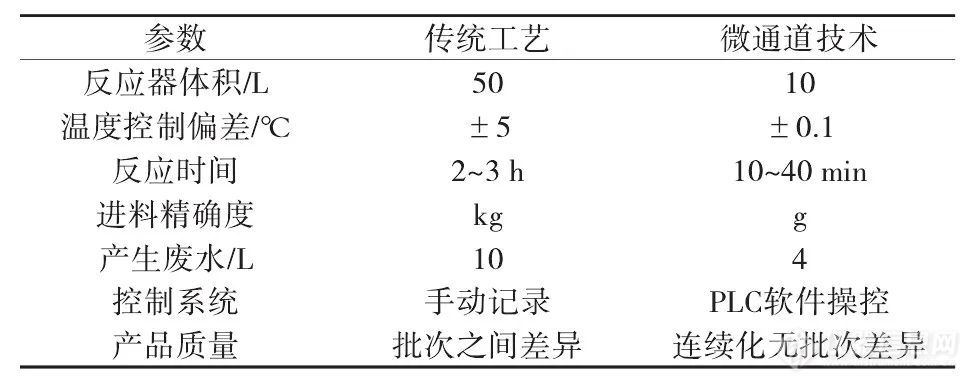 ​【热点研究】微囊悬浮剂的连续化制备