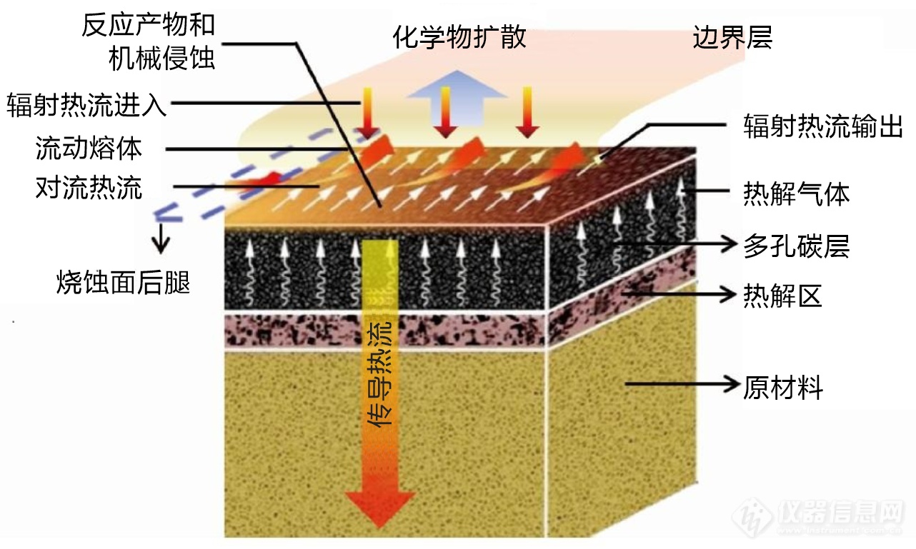 01.酚醛树脂防热材料烧蚀过程中的复杂物理和化学变化.png