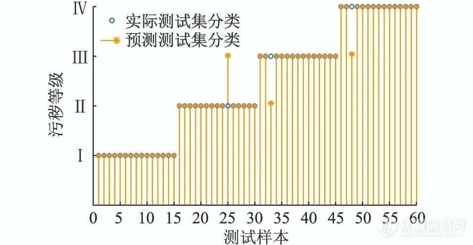 基于高光谱技术的陶瓷绝缘子污秽等级检测