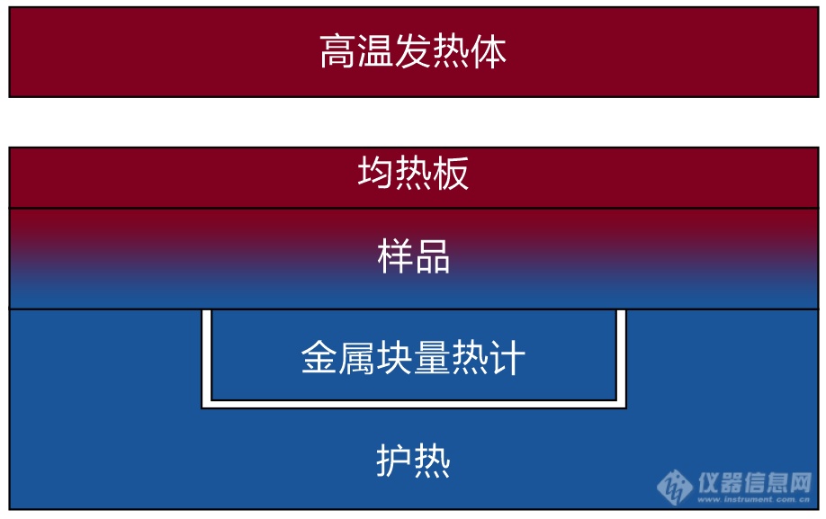 03.金属块量热法高温导热系数动态测试设备结构示意图.png