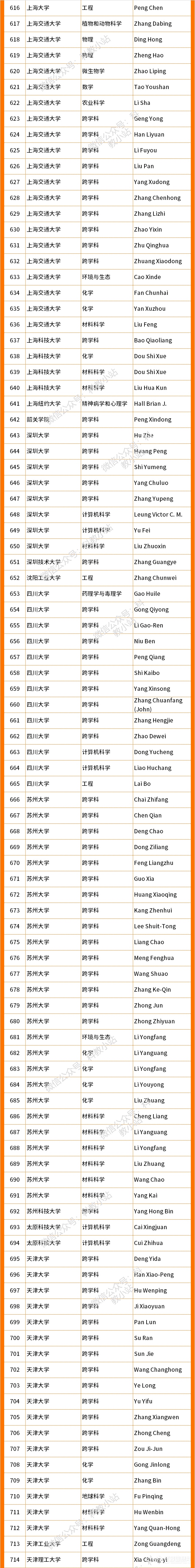 2022年度全球高被引科学家名单公布（附内地学者名单）