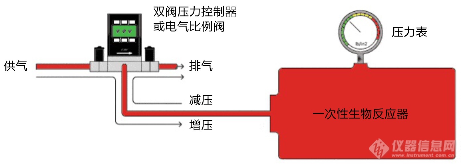 01.一次性生物反应器典型充气压力控制系统结构示意图.jpg