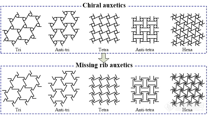 西南石油大学朱一林课题组《 INT J MECH SCI 》：一种具有可调力学性能的新型单斜拉胀超结