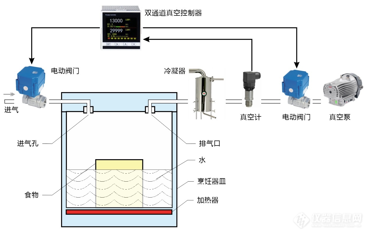 02.真空低温烹饪压力控制系统结构示意图.jpg