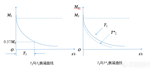 低场核磁横相弛豫时间