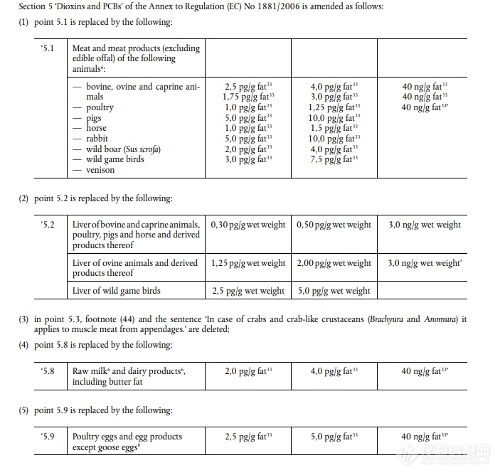 欧盟更新食品中二噁英最高含量 修正案将于23年1月1日生效