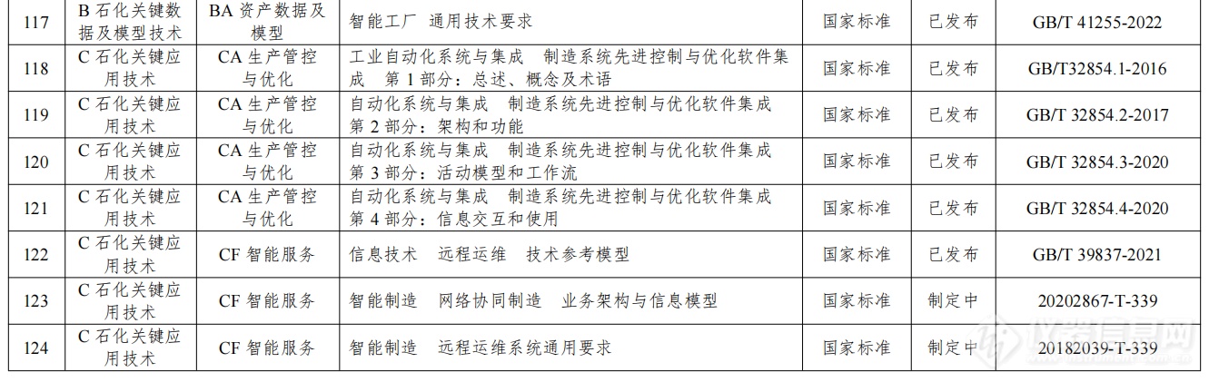 工信部发文，石化行业智能仪器装备将迎一批新标准