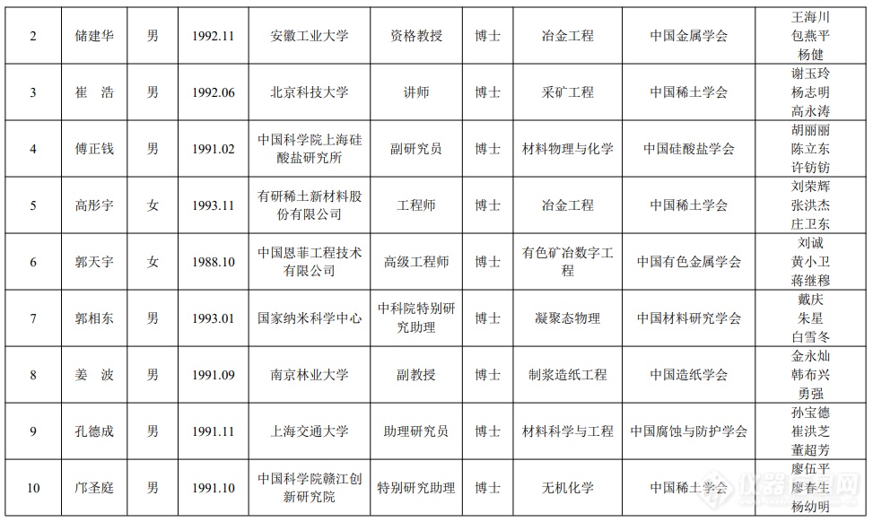 先进材料学会联合体：中国科协青年人才托举工程项目候选人名单