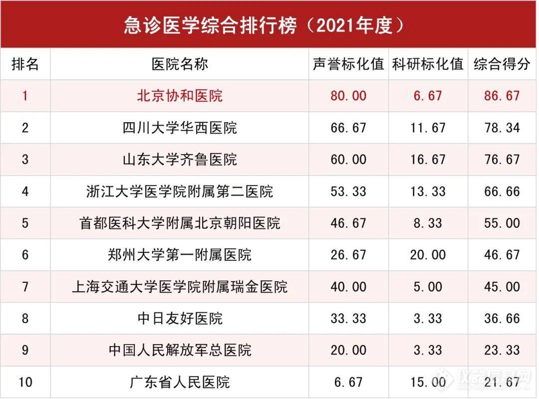 2021年度中国医院排行榜|北京协和医院连续13年蝉联榜首