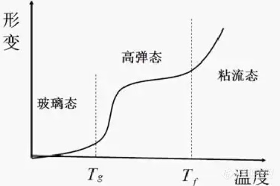 低场核磁研究橡胶玻璃化转变温度