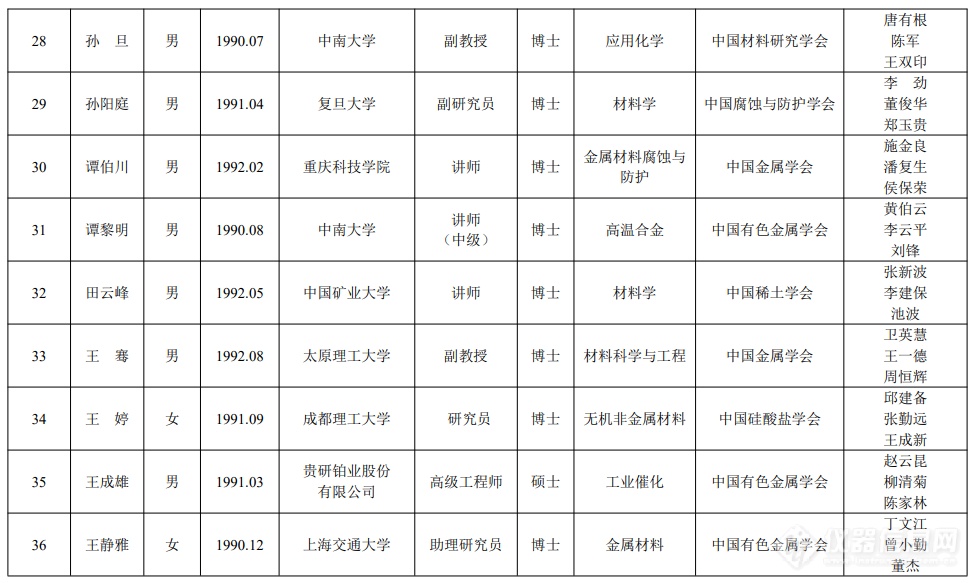 先进材料学会联合体：中国科协青年人才托举工程项目候选人名单