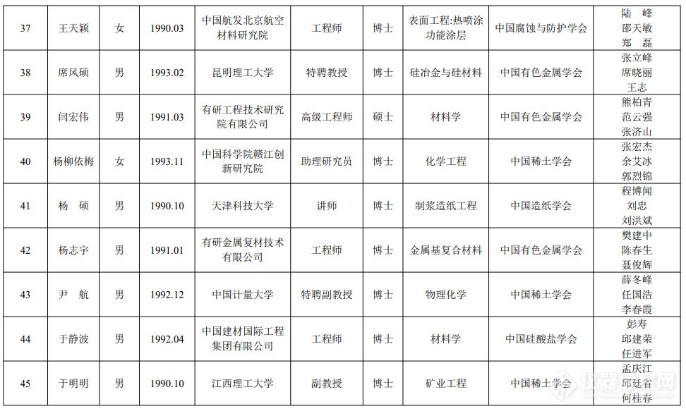 先进材料学会联合体：中国科协青年人才托举工程项目候选人名单