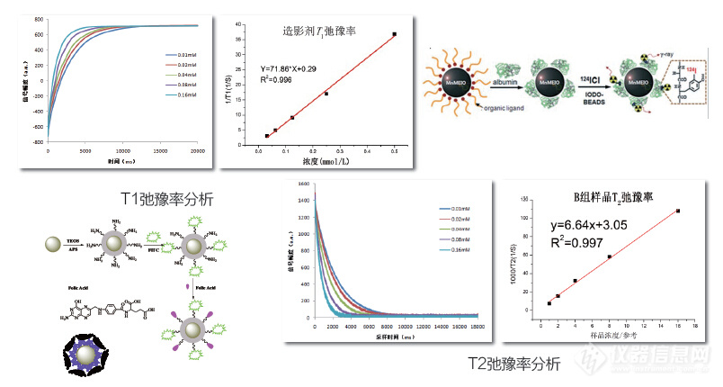 超顺磁性氧化铁造影剂研究-磁共振快速弛豫分析仪