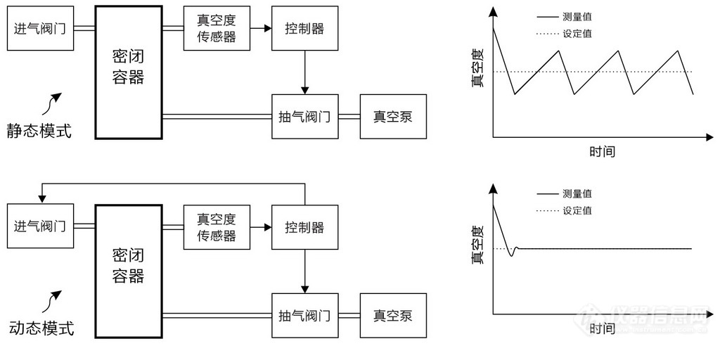 01.真空度控制中的静态和动态模式示意图.jpg