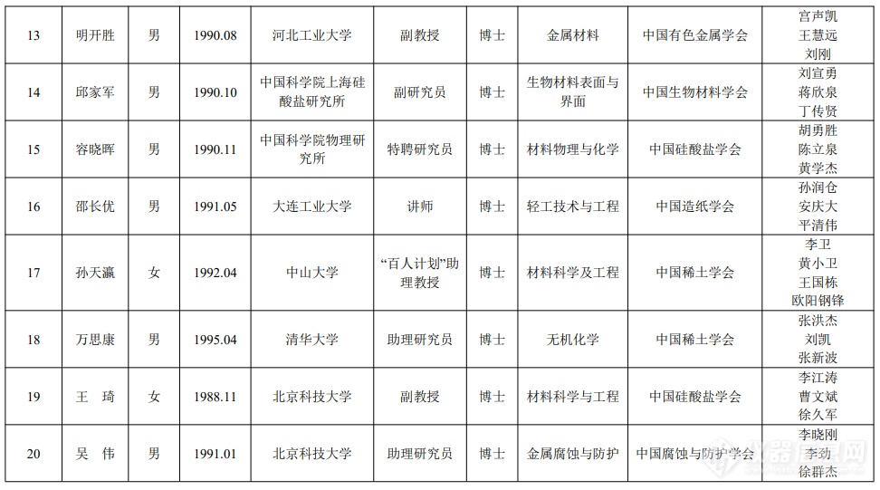 先进材料学会联合体：中国科协青年人才托举工程项目候选人名单