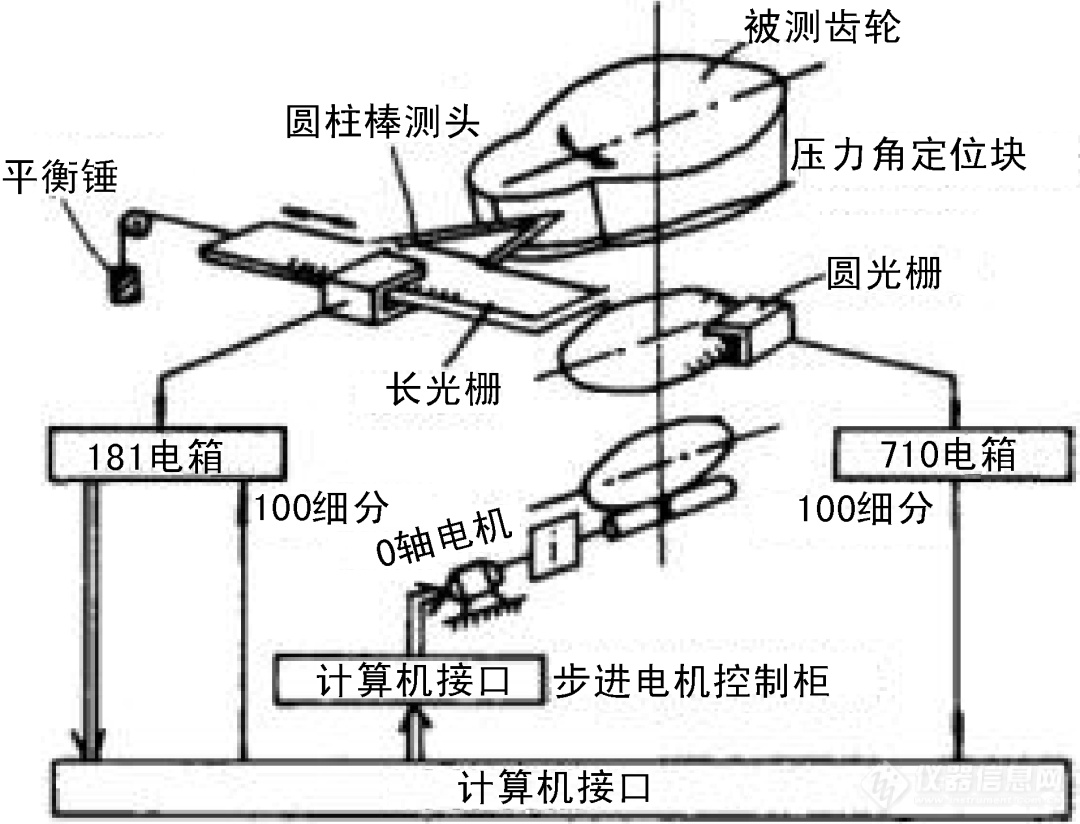 回顾近二十年我国齿轮量仪的发展（上）