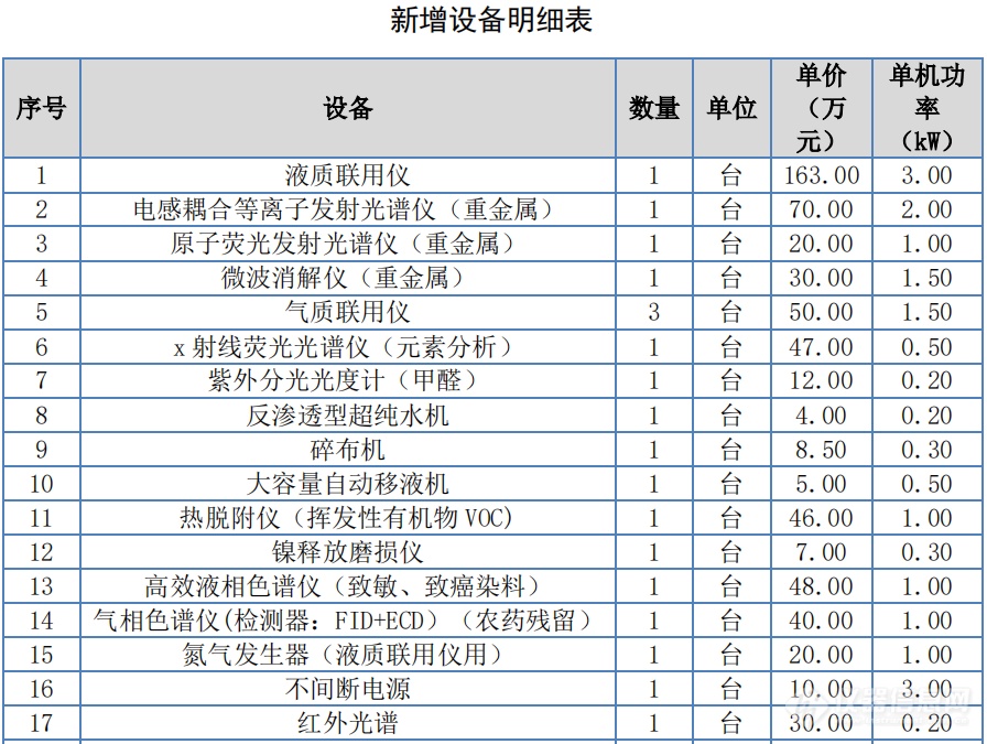 纺织品检测龙头中纺标拟使用4428.80万元募资购置仪器设备