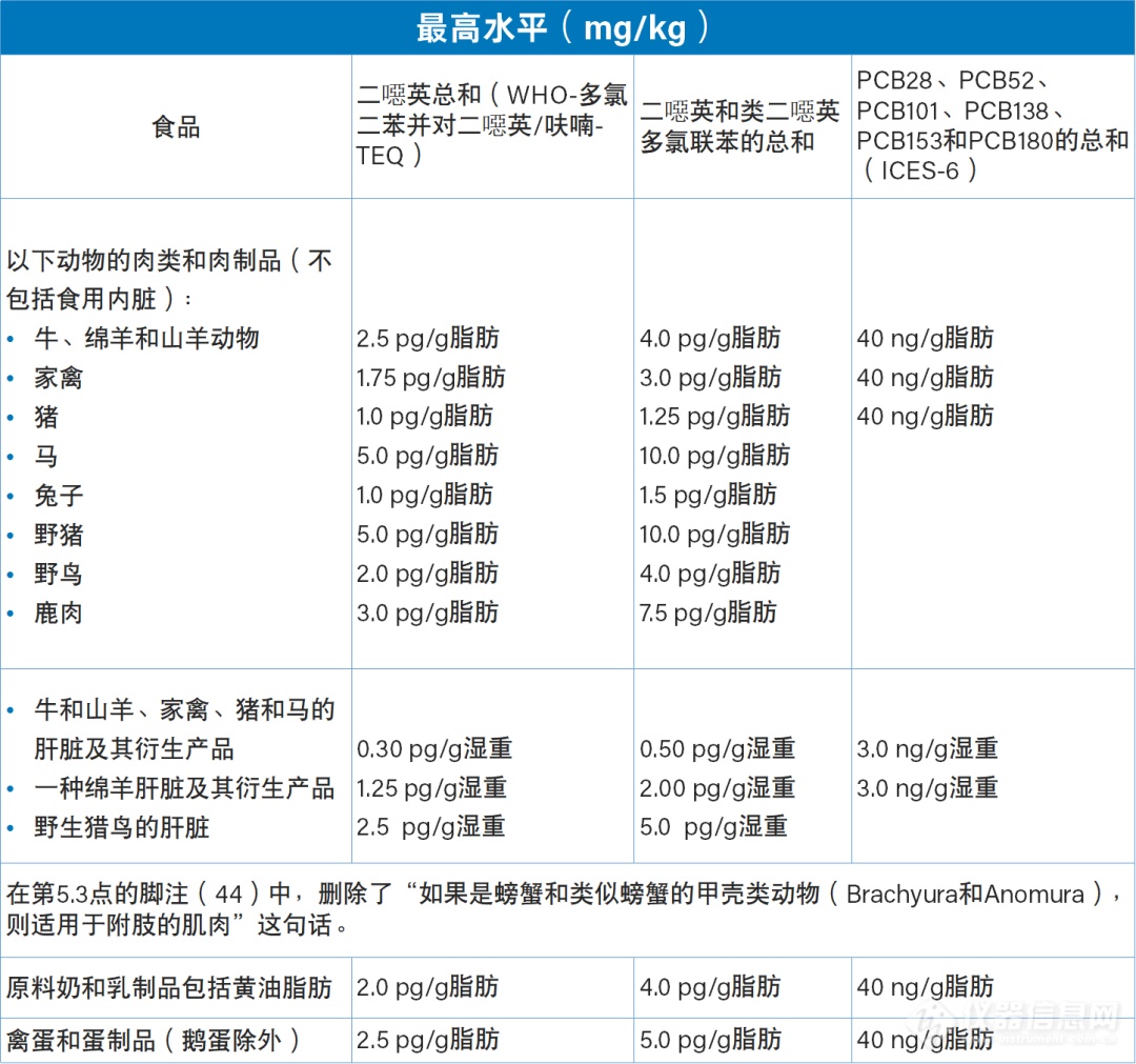 欧盟更新食品中二噁英最高含量 修正案将于23年1月1日生效