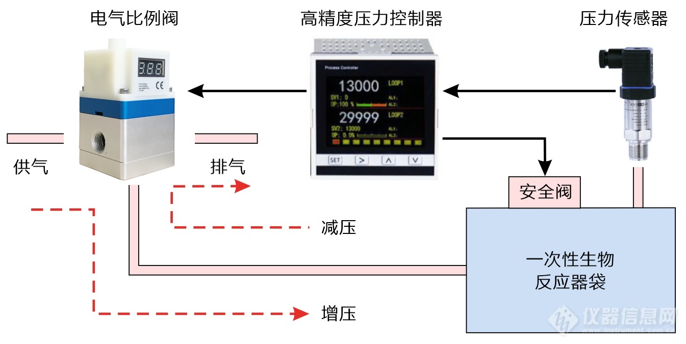 02.生物反应器袋新型串级双回路充气压力控制系统结构示意图.jpg