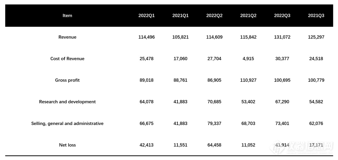 单细胞测序龙头10X公布三季度财报：仪器增长22%，亚太失速