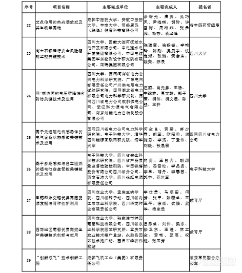 一等奖34项！2022年度四川省科学技术奖拟奖项目公布