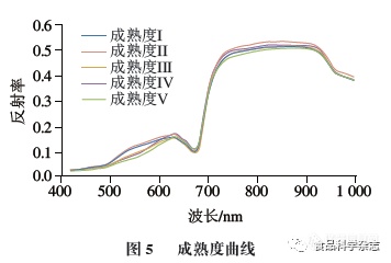 高光谱成像技术检测油茶果成熟度