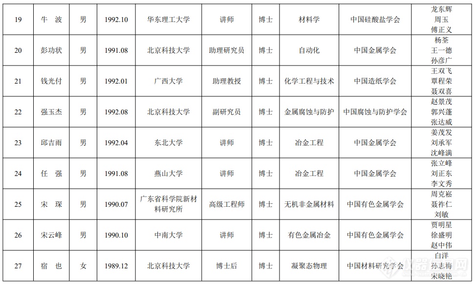 先进材料学会联合体：中国科协青年人才托举工程项目候选人名单