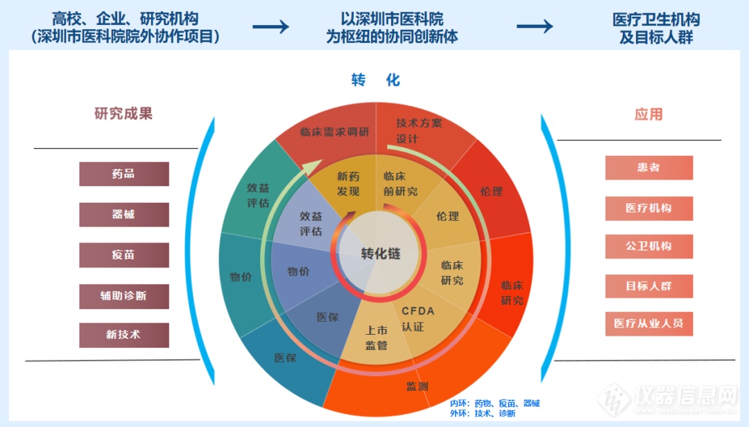 深圳医学科学院：大胆搞研究 一条龙的转化链服务