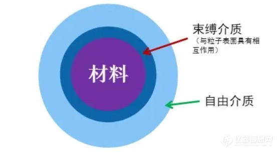 无机粉体表面改性研究-低场核磁技术