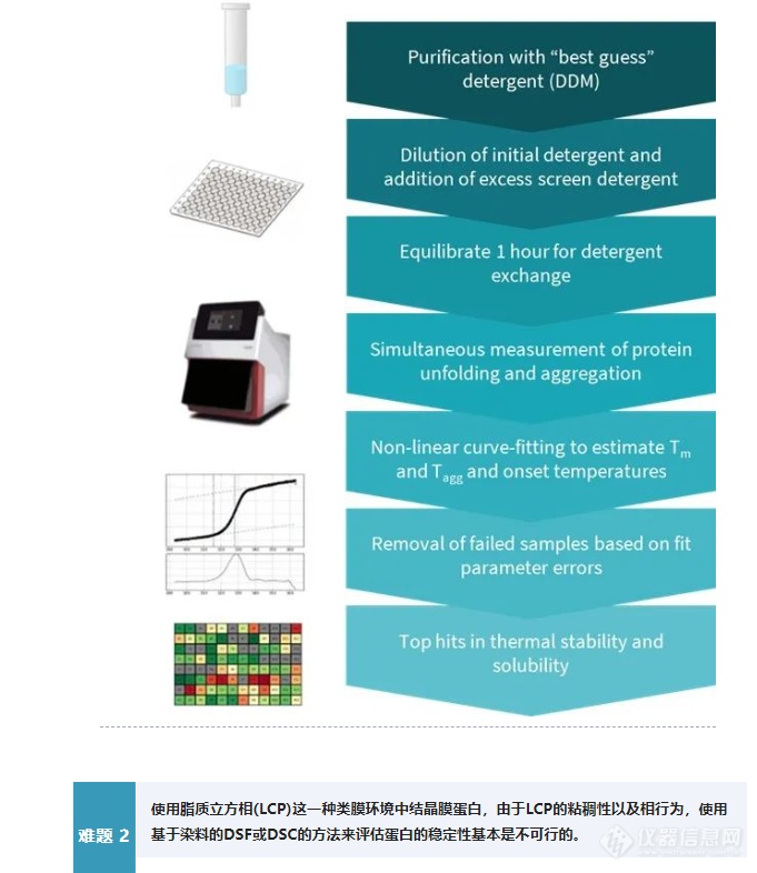 NanoTemper工具为您的膜蛋白研究排忧解难！